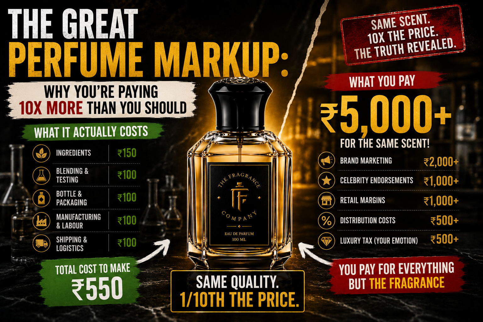 The Great Perfume Markup: Why You're Paying 10x More Than You Should
